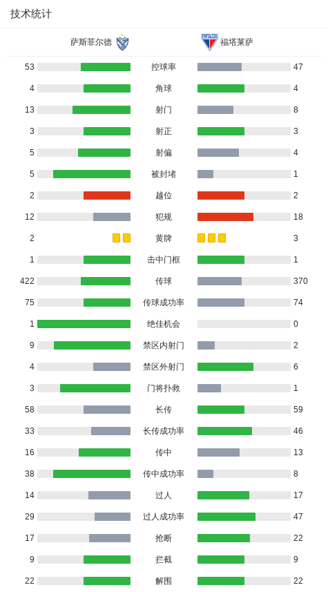 最终比分萨, 马埃尔, 技术统计